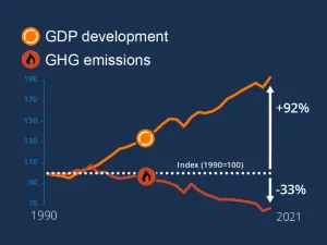 Gdp-development-and-ghg-emissions Graphic